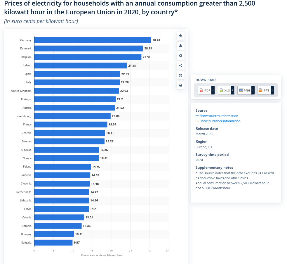Screenshot_2021-09-21 EU-28 Household electricity prices by country 2020 Statista.png